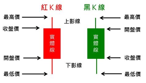 黑紅線|【K線怎麼看？】7種K線常見型態，圖文說明一看就懂。